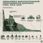 Обесценивание века: Покупательная способность доллара упала до нескольких центов с 1913 года